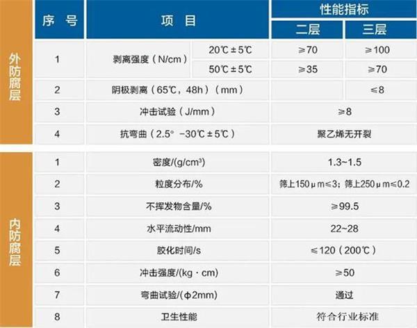 大兴安岭大口径防腐钢管性能指标参数